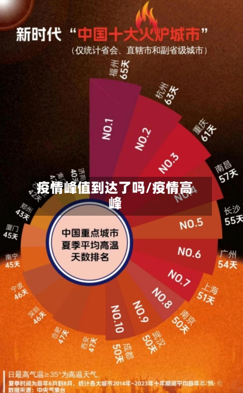 疫情峰值到达了吗/疫情高峰