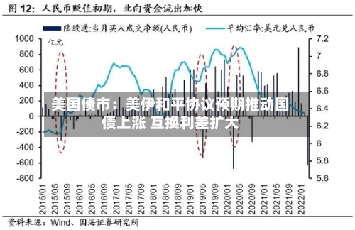 美国债市：美伊和平协议预期推动国债上涨 互换利差扩大