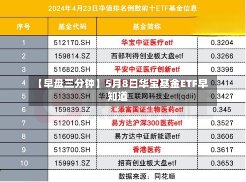 【早盘三分钟】5月8日华宝基金ETF早知道
