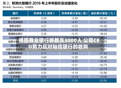 德国商业银行将裁员3000人 公司CEO努力应对裕信银行的收购