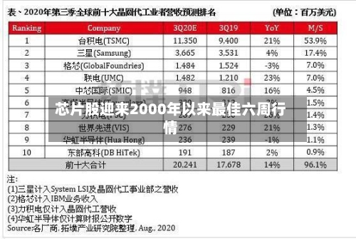 芯片股迎来2000年以来最佳六周行情