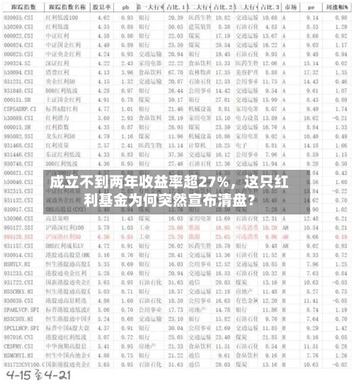 成立不到两年收益率超27%，这只红利基金为何突然宣布清盘？