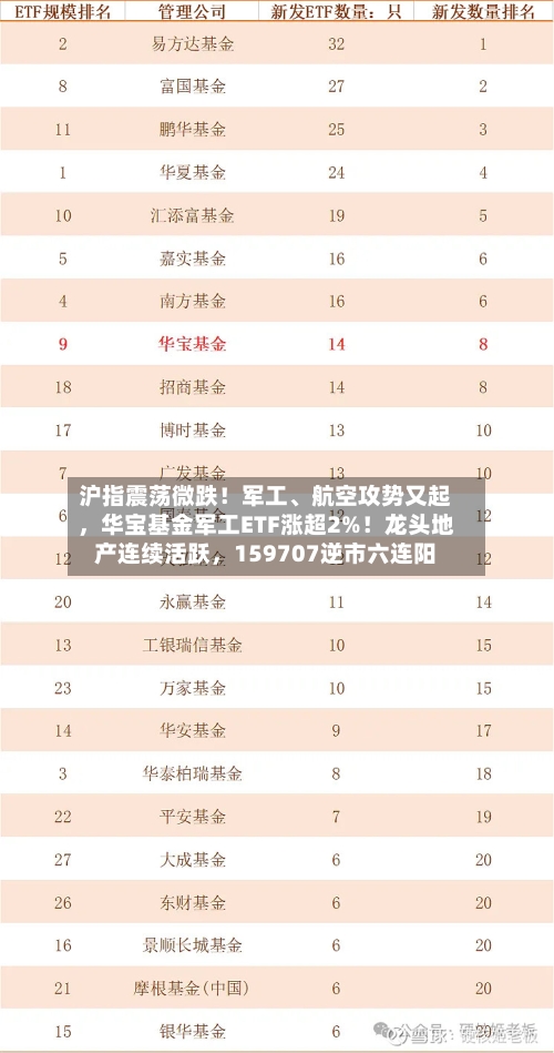 沪指震荡微跌!军工、航空攻势又起,华宝基金军工ETF涨超2%!龙头地产连续活跃,159707逆市六连阳