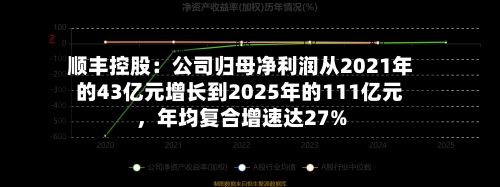 顺丰控股：公司归母净利润从2021年的43亿元增长到2025年的111亿元，年均复合增速达27%