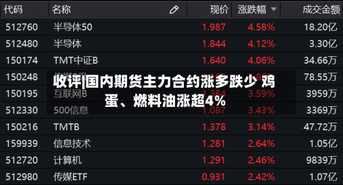 收评|国内期货主力合约涨多跌少 鸡蛋、燃料油涨超4%