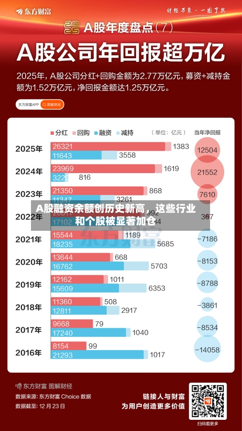 A股融资余额创历史新高，这些行业和个股被显著加仓