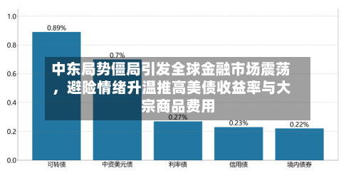 中东局势僵局引发全球金融市场震荡,避险情绪升温推高美债收益率与大宗商品费用