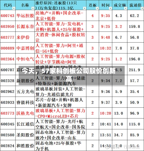 今天,57家科创板公司股价创新高