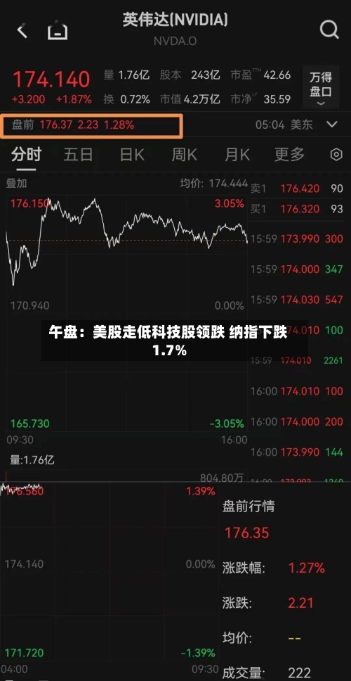 午盘：美股走低科技股领跌 纳指下跌1.7%