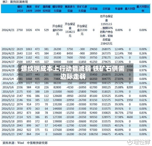 螺纹钢成本上行动能减弱 铁矿石供需边际走弱