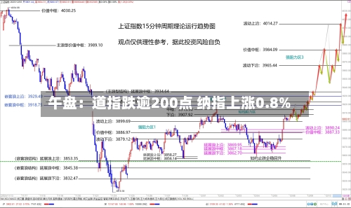 午盘：道指跌逾200点 纳指上涨0.8%
