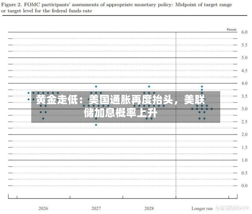 黄金走低:美国通胀再度抬头,美联储加息概率上升