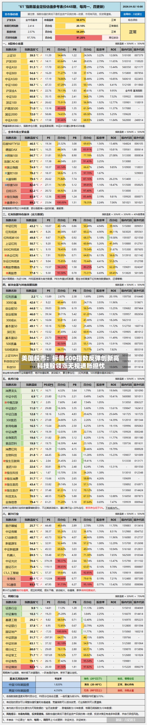 美国股市:标普500指数反弹创新高 科技股领涨无视通胀担忧