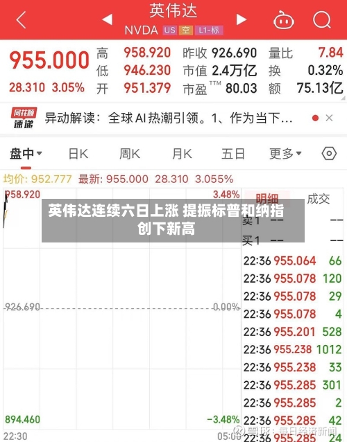 英伟达连续六日上涨 提振标普和纳指创下新高