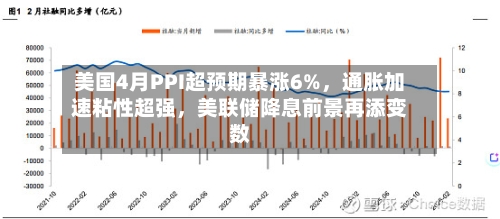 美国4月PPI超预期暴涨6%,通胀加速粘性超强,美联储降息前景再添变数