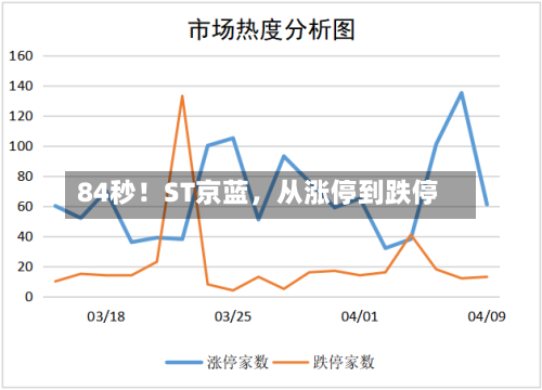 84秒！ST京蓝，从涨停到跌停
