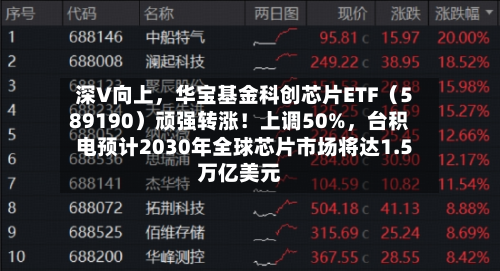 深V向上，华宝基金科创芯片ETF（589190）顽强转涨！上调50%，台积电预计2030年全球芯片市场将达1.5万亿美元