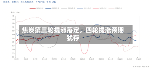 焦炭第三轮提涨落定,四轮提涨预期犹存