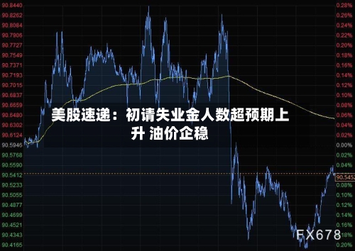 美股速递:初请失业金人数超预期上升 油价企稳