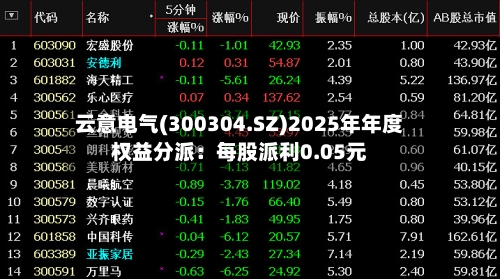 云意电气(300304.SZ)2025年年度权益分派:每股派利0.05元