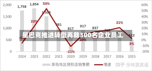 星巴克推进转型再裁300名企业员工