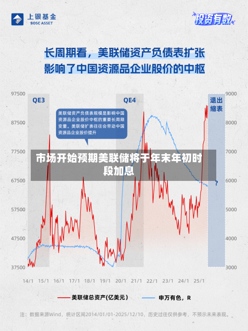 市场开始预期美联储将于年末年初时段加息
