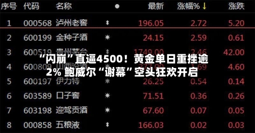 “闪崩”直逼4500！黄金单日重挫逾2% 鲍威尔“谢幕”空头狂欢开启