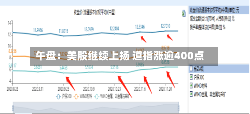 午盘：美股继续上扬 道指涨逾400点
