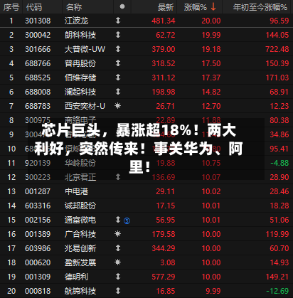 芯片巨头，暴涨超18%！两大利好，突然传来！事关华为、阿里！