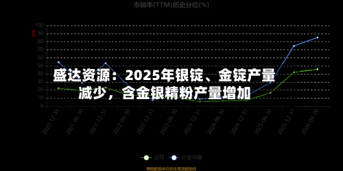 盛达资源：2025年银锭、金锭产量减少，含金银精粉产量增加