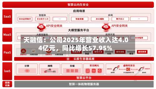 天融信：公司2025年营业收入达4.04亿元，同比增长57.95%