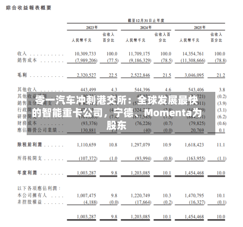 零一汽车冲刺港交所：全球发展最快的智能重卡公司，宁德、Momenta为股东