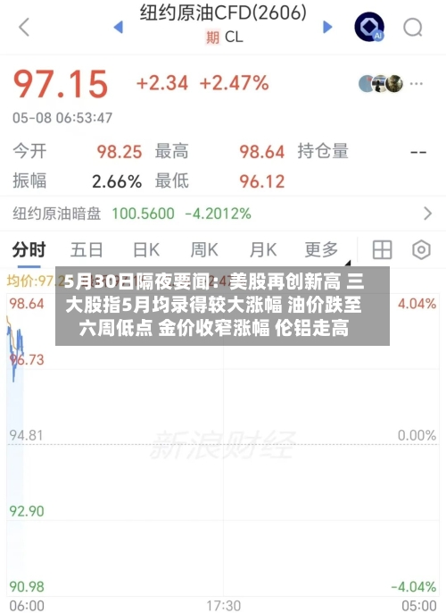 5月30日隔夜要闻：美股再创新高 三大股指5月均录得较大涨幅 油价跌至六周低点 金价收窄涨幅 伦铝走高