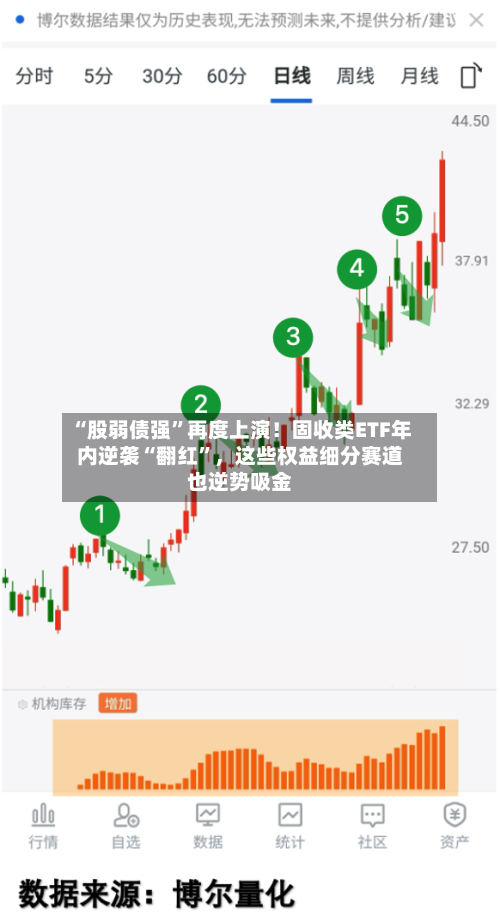“股弱债强”再度上演！固收类ETF年内逆袭“翻红”，这些权益细分赛道也逆势吸金