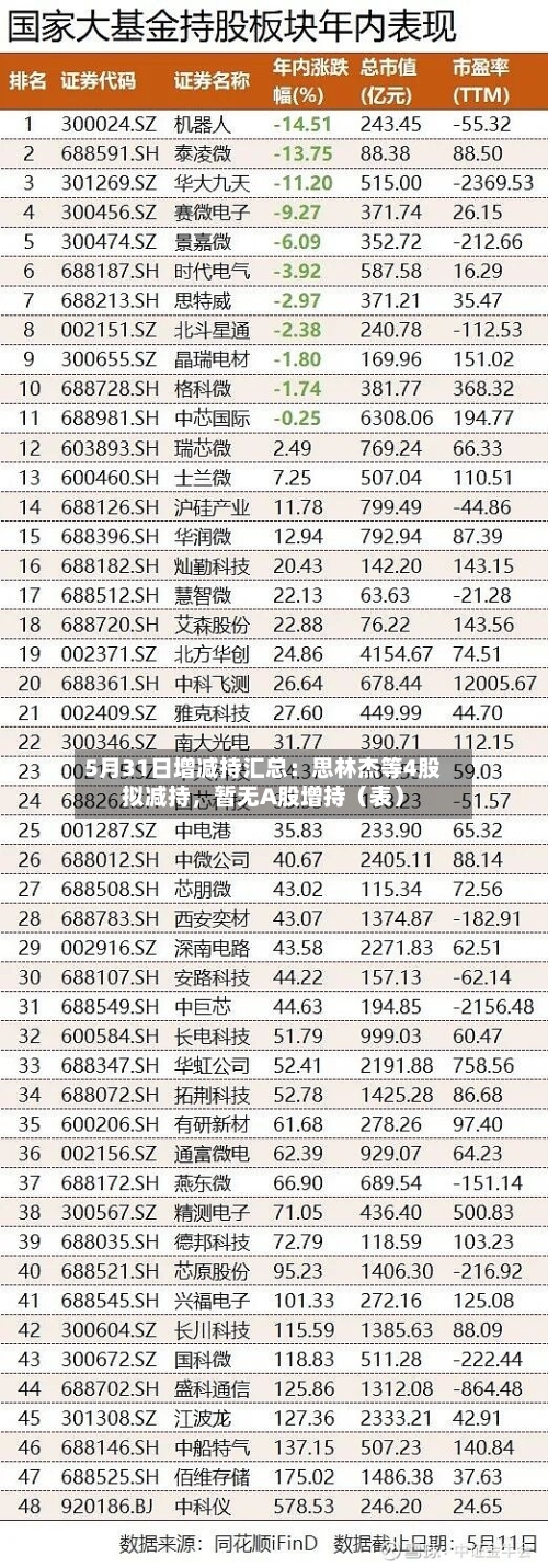 5月31日增减持汇总：思林杰等4股拟减持，暂无A股增持（表）