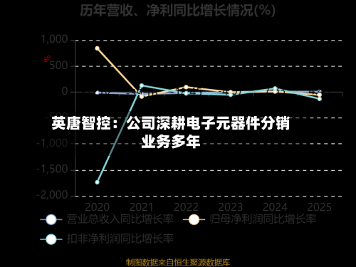 英唐智控：公司深耕电子元器件分销业务多年