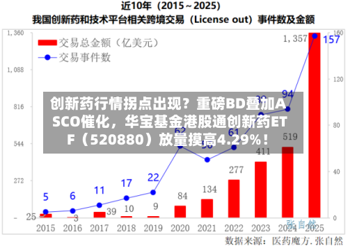 创新药行情拐点出现？重磅BD叠加ASCO催化，华宝基金港股通创新药ETF（520880）放量摸高4.29%！