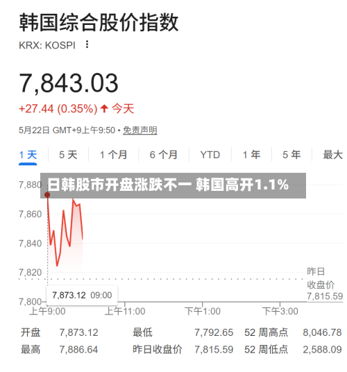 日韩股市开盘涨跌不一 韩国高开1.1%
