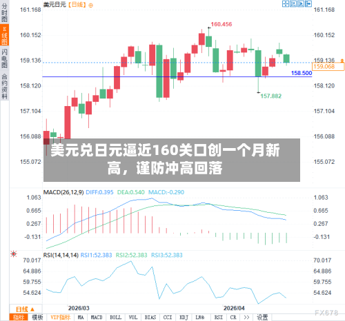 美元兑日元逼近160关口创一个月新高，谨防冲高回落
