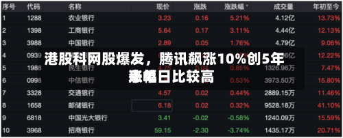 港股科网股爆发，腾讯飙涨10%创5年来单日比较高涨幅