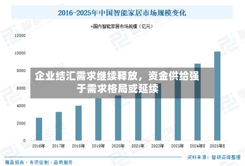 企业结汇需求继续释放，资金供给强于需求格局或延续