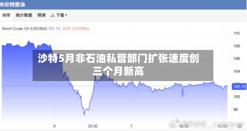 沙特5月非石油私营部门扩张速度创三个月新高