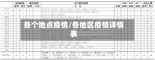 各个地点疫情/各地区疫情详情表