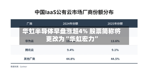华虹半导体早盘涨超4% 股票简称将更改为“华虹宏力”
