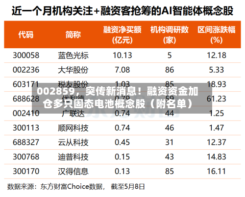 002859，突传新消息！融资资金加仓多只固态电池概念股（附名单）