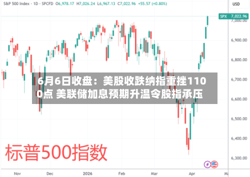 6月6日收盘：美股收跌纳指重挫1100点 美联储加息预期升温令股指承压