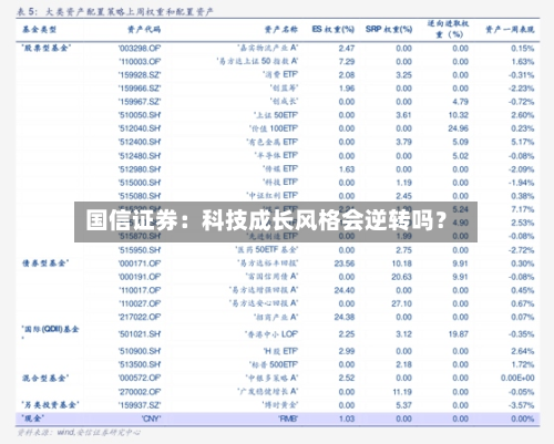 国信证券：科技成长风格会逆转吗？