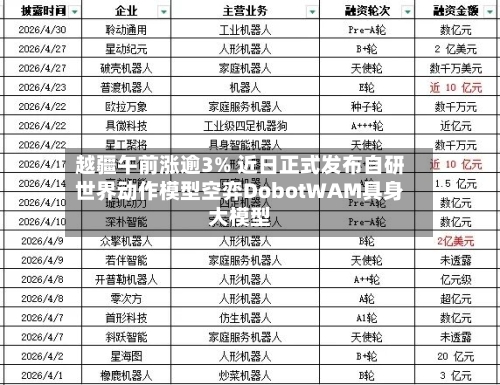 越疆午前涨逾3% 近日正式发布自研世界动作模型空弈DobotWAM具身大模型