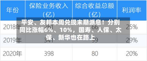 平安、友邦本周兑现末期派息！分别同比涨幅6%、10%，国寿、人保、太保、新华也在路上