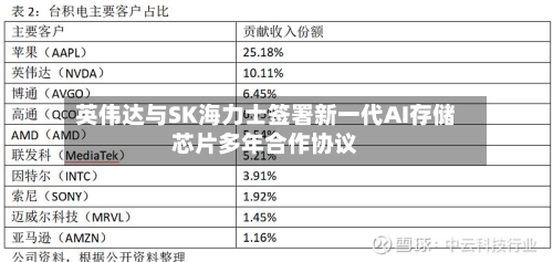 英伟达与SK海力士签署新一代AI存储芯片多年合作协议